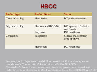 Polyheme update on blood product alternatives | PPTX