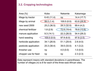 Competing uses, dynamics, and production and utilization constraints of crop residues in East Africa: Implications for conservation agriculture