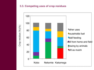 Competing uses, dynamics, and production and utilization constraints of crop residues in East Africa: Implications for conservation agriculture