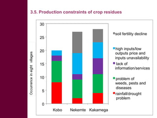 Competing uses, dynamics, and production and utilization constraints of crop residues in East Africa: Implications for conservation agriculture