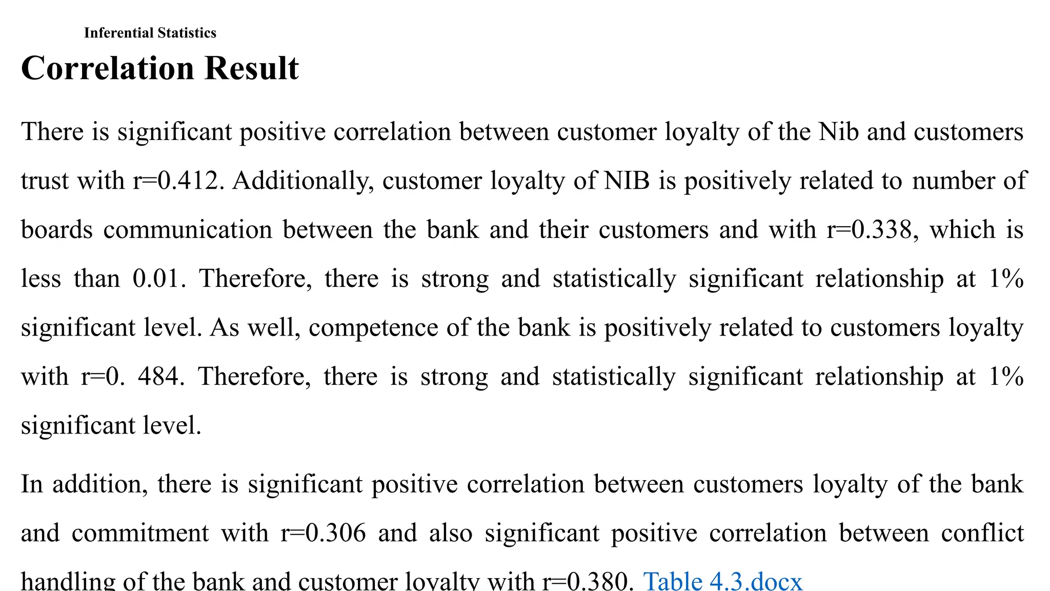 Inferential Statistics
Correlation Result
There is significant positive correlation between customer loyalty of the Nib and customers
trust with r=0.412. Additionally, customer loyalty of NIB is positively related to number of
boards communication between the bank and their customers and with r=0.338, which is
less than 0.01. Therefore, there is strong and statistically significant relationship at 1%
significant level. As well, competence of the bank is positively related to customers loyalty
with r=0. 484. Therefore, there is strong and statistically significant relationship at 1%
significant level.
In addition, there is significant positive correlation between customers loyalty of the bank
and commitment with r=0.306 and also significant positive correlation between conflict
handling of the bank and customer loyalty with r=0.380. Table 4.3.docx
 