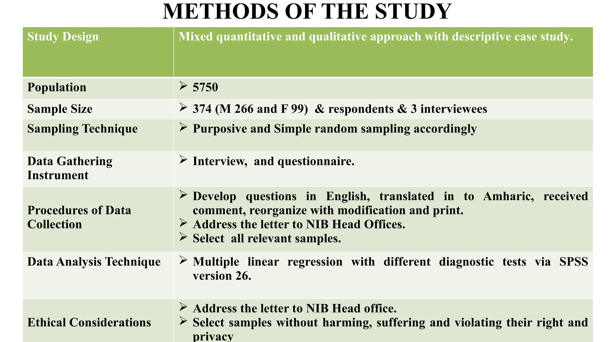 METHODS OF THE STUDY
Study Design Mixed quantitative and qualitative approach with descriptive case study.
Population  5750
Sample Size  374 (M 266 and F 99) & respondents & 3 interviewees
Sampling Technique  Purposive and Simple random sampling accordingly
Data Gathering
Instrument
 Interview, and questionnaire.
Procedures of Data
Collection
 Develop questions in English, translated in to Amharic, received
comment, reorganize with modification and print.
 Address the letter to NIB Head Offices.
 Select all relevant samples.
Data Analysis Technique  Multiple linear regression with different diagnostic tests via SPSS
version 26.
Ethical Considerations
 Address the letter to NIB Head office.
 Select samples without harming, suffering and violating their right and
privacy
 
