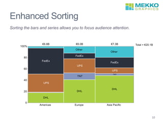 Enhanced Sorting
Sorting the bars and series allows you to focus audience attention.
10
 