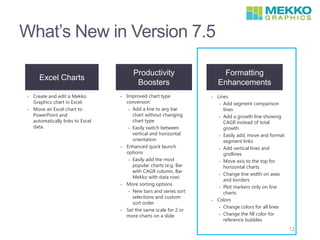 What’s New in Version 7.5
Excel Charts
Productivity
Boosters
Formatting
Enhancements
• Create and edit a Mekko
Graphics chart in Excel.
• Move an Excel chart to
PowerPoint and
automatically links to Excel
data.
• Improved chart type
conversion
• Add a line to any bar
chart without changing
chart type
• Easily switch between
vertical and horizontal
orientation
• Enhanced quick launch
options
• Easily add the most
popular charts (e.g. Bar
with CAGR column, Bar
Mekko with data row)
• More sorting options
• New bars and series sort
selections and custom
sort order
• Set the same scale for 2 or
more charts on a slide
• Lines
• Add segment comparison
lines
• Add a growth line showing
CAGR instead of total
growth
• Easily add, move and format
segment links
• Add vertical lines and
gridlines
• Move axis to the top for
horizontal charts
• Change line width on axes
and borders
• Plot markers only on line
charts
• Colors
• Change colors for all lines
• Change the fill color for
reference bubbles
12
 