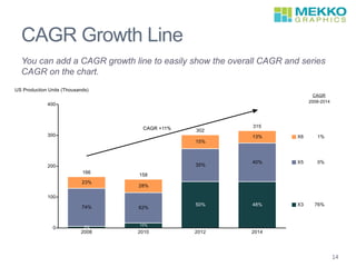 CAGR Growth Line
You can add a CAGR growth line to easily show the overall CAGR and series
CAGR on the chart.
`
14
 