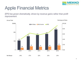 Apple Financial Metrics
EPS has grown dramatically, driven by revenue gains rather than profit
improvement.
4
 