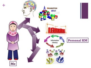 +




         Personal KM




    Me
 