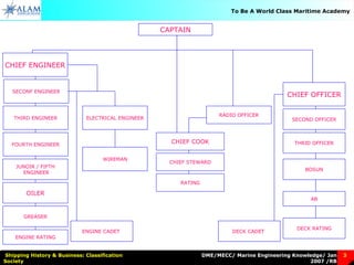 DME/MECC/ Marine Engineering Knowledge/ Jan
2007 /RB
Shipping History & Business: Classification
Society
3
To Be A World Class Maritime Academy
CAPTAIN
RADIO OFFICER
ENGINE CADET DECK CADET
ELECTRICAL ENGINEER
WIREMAN
CHIEF ENGINEER
SECONF ENGINEER
THIRD ENGINEER
FOURTH ENGINEER
JUNOIR / FIFTH
ENGINEER
OILER
GREASER
ENGINE RATING
CHIEF OFFICER
SECOND OFFICER
THRID OFFICER
BOSUN
AB
DECK RATING
CHIEF COOK
RATING
CHIEF STEWARD
 