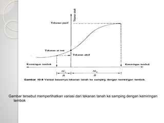 Gambar tersebut memperlihatkan variasi dari tekanan tanah ke samping dengan kemiringan
tembok
 