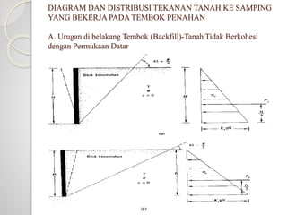 DIAGRAM DAN DISTRIBUSI TEKANAN TANAH KE SAMPING
YANG BEKERJA PADA TEMBOK PENAHAN
A. Urugan di belakang Tembok (Backfill)-Tanah Tidak Berkohesi
dengan Permukaan Datar
 