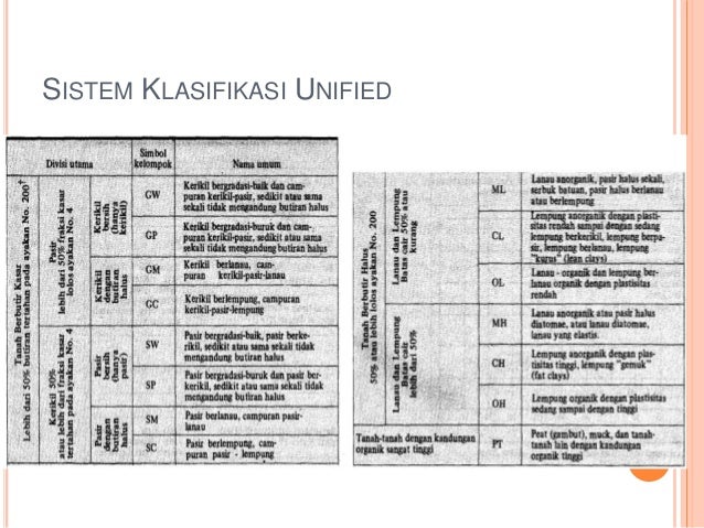 Mektan bab 3 klasifikasi tanah