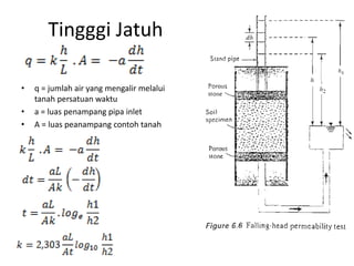 Tingggi Jatuh
• q = jumlah air yang mengalir melalui
tanah persatuan waktu
• a = luas penampang pipa inlet
• A = luas peanampang contoh tanah
 