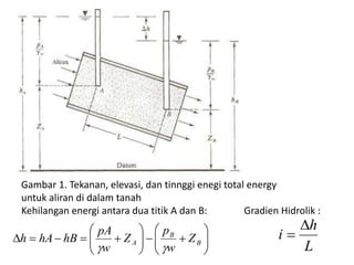 Gambar 1. Tekanan, elevasi, dan tinnggi enegi total energy
untuk aliran di dalam tanah
Kehilangan energi antara dua titik A dan B: Gradien Hidrolik :












 B
B
A Z
w
p
Z
w
pA
hBhAh
 L
h
i


 