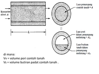 di mana:
Vv = volume pori contoh tanah
Vs = volume butiran padat contoh tanah .
 
