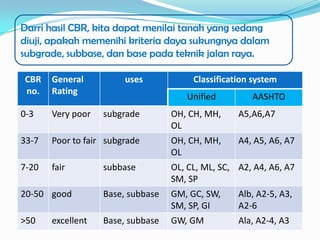 Darri hasil CBR, kita dapat menilai tanah yang sedang
diuji, apakah memenihi kriteria daya sukungnya dalam
subgrade, subbase, dan base pada teknik jalan raya.

CBR    General          uses            Classification system
no.    Rating
                                      Unified         AASHTO
0-3    Very poor   subgrade        OH, CH, MH,     A5,A6,A7
                                   OL
33-7   Poor to fair subgrade       OH, CH, MH,     A4, A5, A6, A7
                                   OL
7-20   fair        subbase         OL, CL, ML, SC, A2, A4, A6, A7
                                   SM, SP
20-50 good         Base, subbase   GM, GC, SW,     Alb, A2-5, A3,
                                   SM, SP, GI      A2-6
>50    excellent   Base, subbase   GW, GM          Ala, A2-4, A3
 