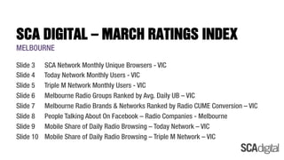 SCA DIGITAL – MARCH RATINGS INDEX
Slide 3 SCA Network Monthly Unique Browsers - VIC
Slide 4 Today Network Monthly Users - VIC
Slide 5 Triple M Network Monthly Users - VIC
Slide 6 Melbourne Radio Groups Ranked by Avg. Daily UB – VIC
Slide 7 Melbourne Radio Brands & Networks Ranked by Radio CUME Conversion – VIC
Slide 8 People Talking About On Facebook – Radio Companies - Melbourne
Slide 9 Mobile Share of Daily Radio Browsing – Today Network – VIC
Slide 10 Mobile Share of Daily Radio Browsing – Triple M Network – VIC
MELBOURNE