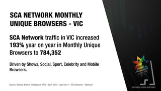 Source: Nielsen Market Intelligence (VIC) – April 2013 – April 2014 – SCA Network – National
SCA Network traffic in VIC increased
193% year on year in Monthly Unique
Browsers to 784,352
Driven by Shows, Social, Sport, Celebrity and Mobile
Browsers.
SCA NETWORK MONTHLY
UNIQUE BROWSERS - VIC