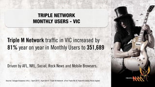 Triple M Network traffic in VIC increased by
81% year on year in Monthly Users to 351,689
Driven by AFL, NRL, Social, Rock News and Mobile Browsers.
Source: Google Analytics (VIC) – April 2013 – April 2014 - Triple M Network (Five Triple Ms & Triple M Classic Rock Digital)
TRIPLE NETWORK
MONTHLY USERS - VIC