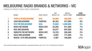Melbourne SCA Digital - April 2014 Ratings