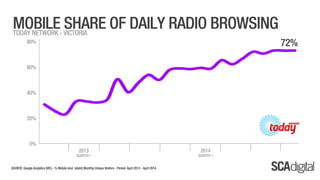 Melbourne SCA Digital - April 2014 Ratings
