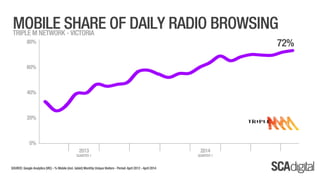 Melbourne SCA Digital - April 2014 Ratings