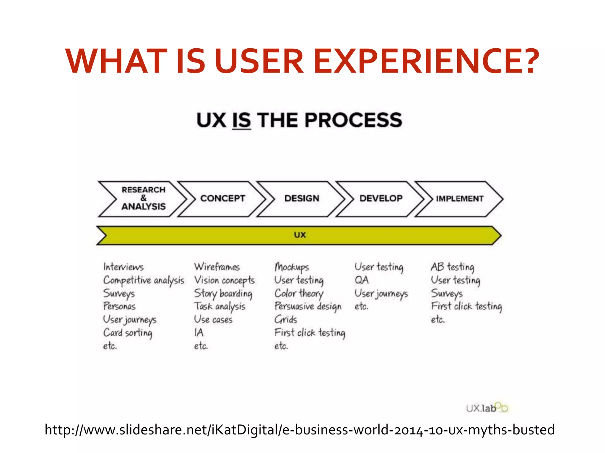 WHAT IS USER EXPERIENCE?
http://www.slideshare.net/iKatDigital/e-business-world-2014-10-ux-myths-busted
 