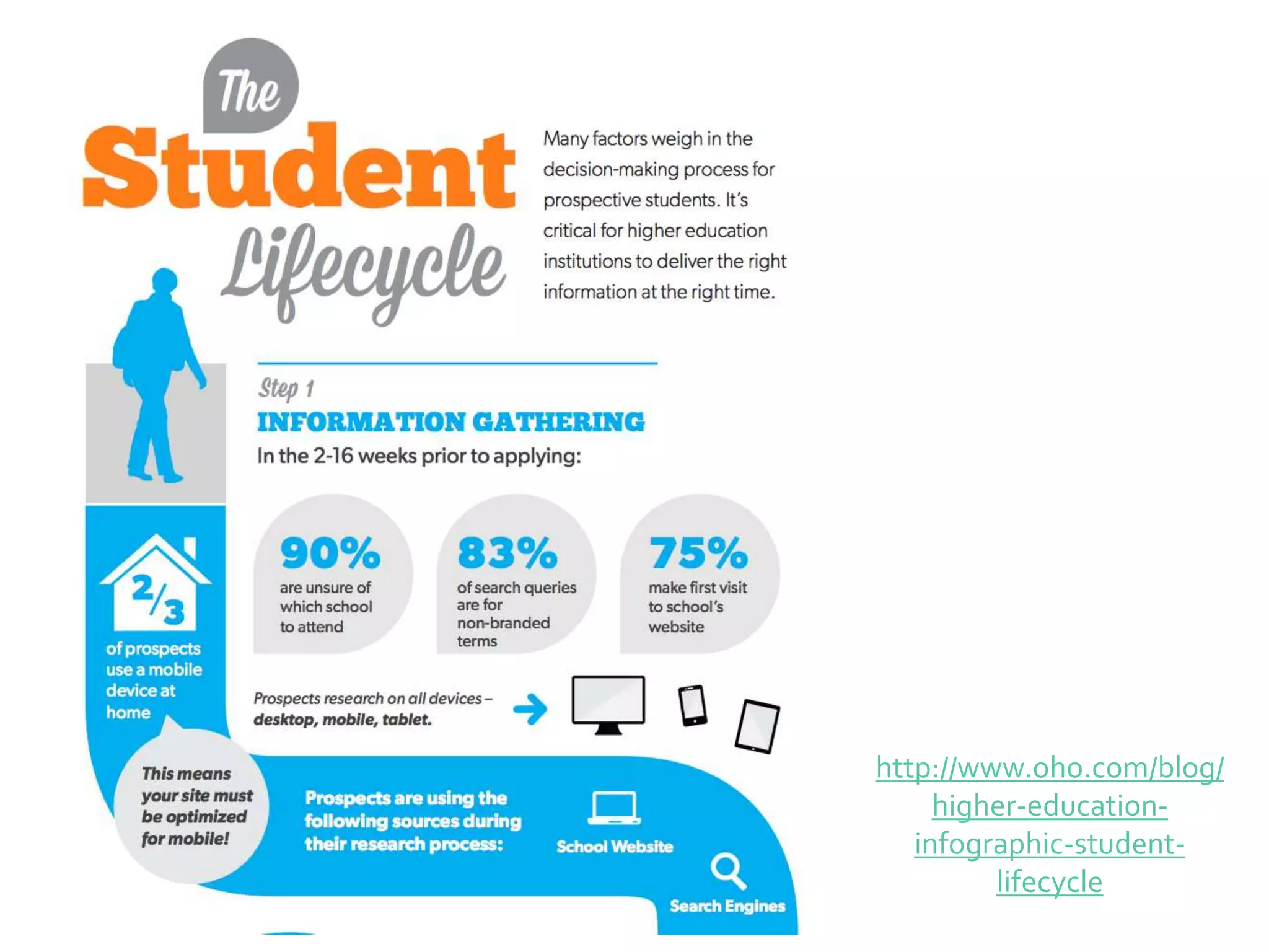 http://www.oho.com/blog/
higher-education-
infographic-student-
lifecycle
 