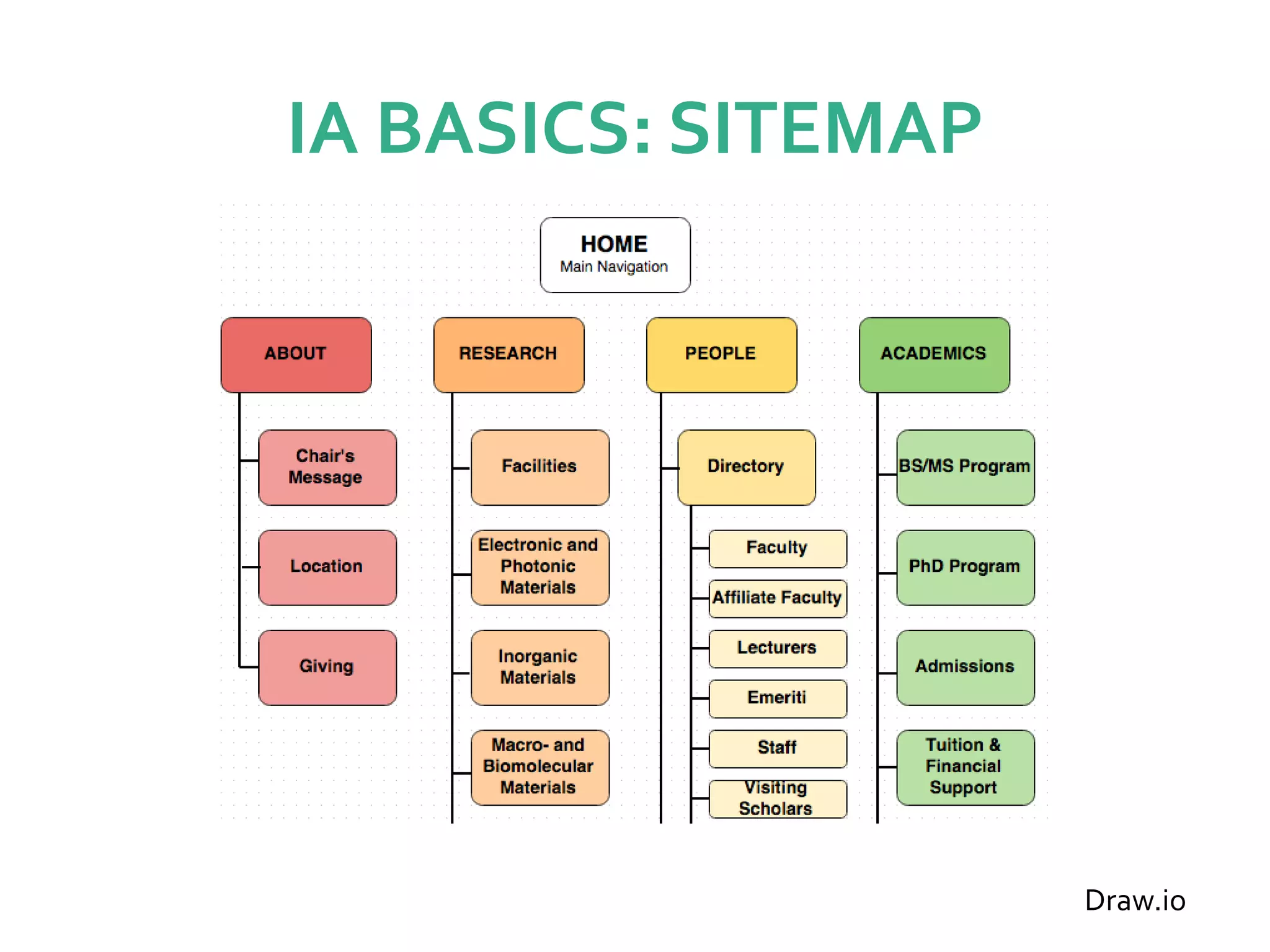 IA BASICS: SITEMAP
Draw.io
 