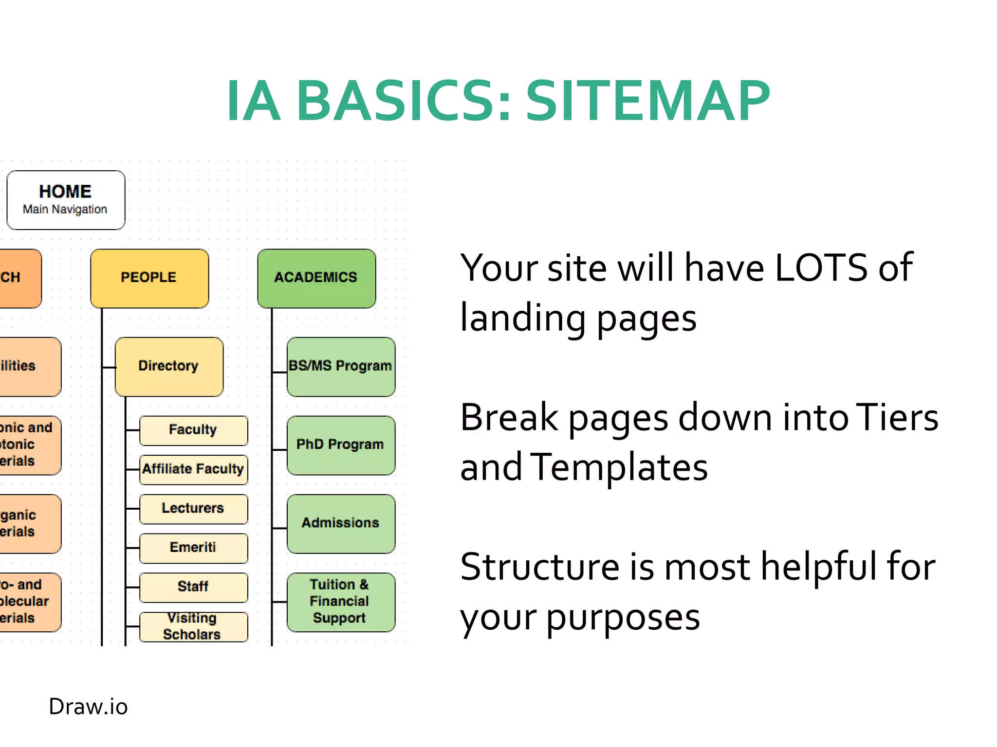 IA BASICS: SITEMAP
Draw.io
Your site will have LOTS of
landing pages
Break pages down intoTiers
andTemplates
Structure is most helpful for
your purposes
 
