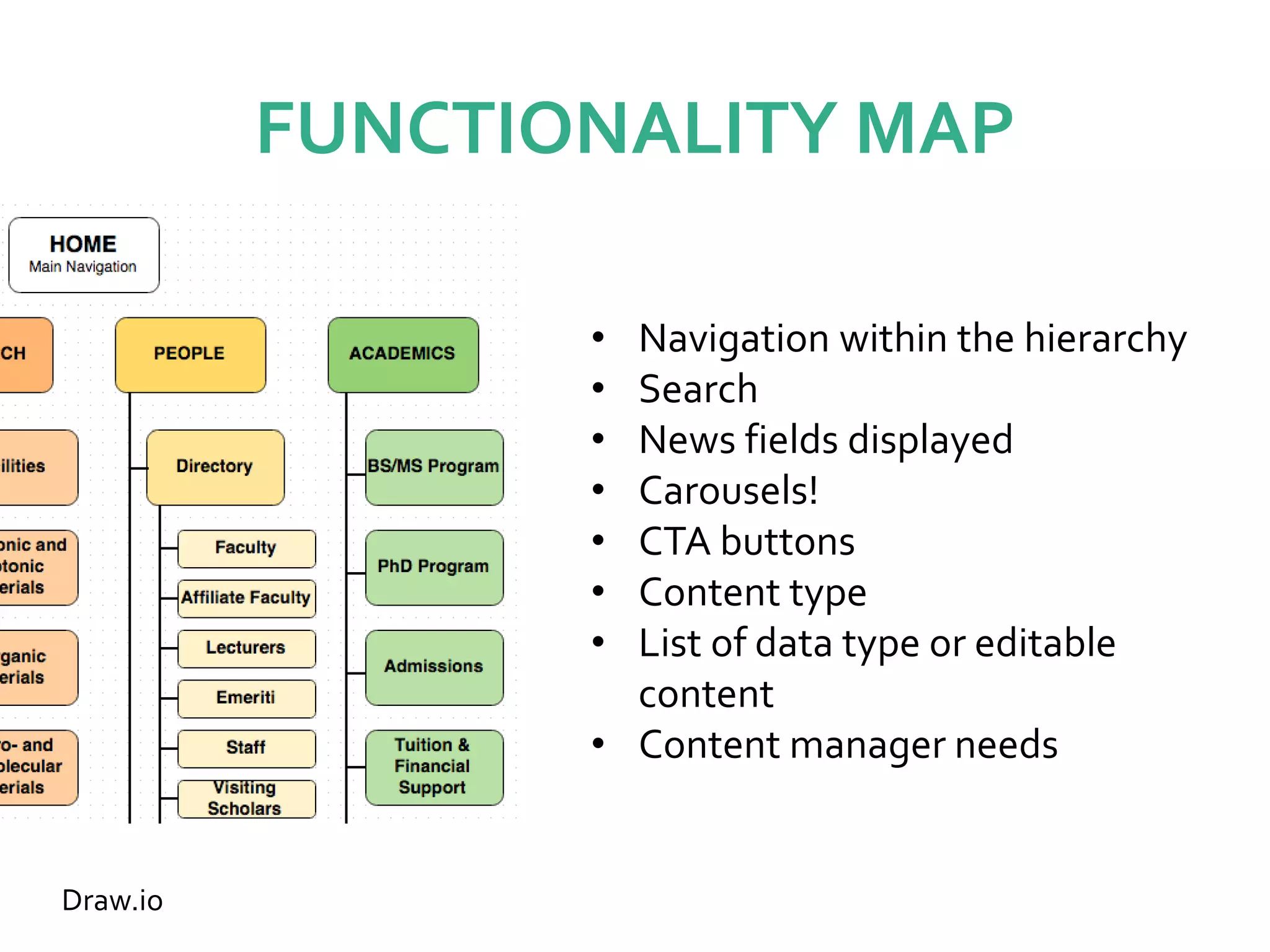 FUNCTIONALITY MAP
Draw.io
• Navigation within the hierarchy
• Search
• News fields displayed
• Carousels!
• CTA buttons
• Content type
• List of data type or editable
content
• Content manager needs
 