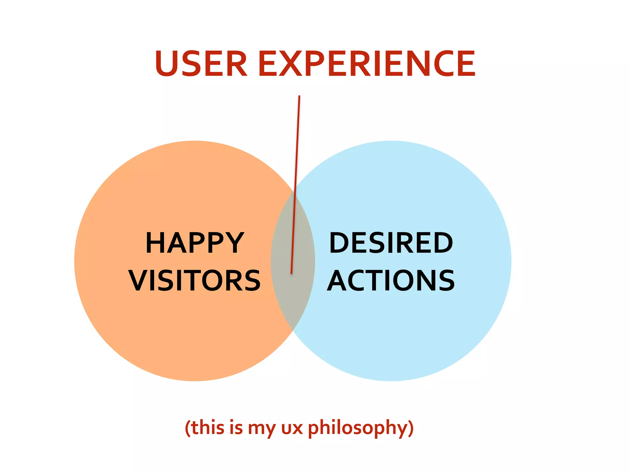 USER EXPERIENCE
HAPPY
VISITORS
DESIRED
ACTIONS
(this is my ux philosophy)
 