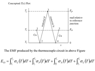 The EMF produced by the thermocouple circuit in above Figure
       



 



t
r
r
j
r
j
t
T
T
C
T
Tj
N
T
T
P
T
T
C dT
T
dT
T
dT
T
dT
T
E 



15
 