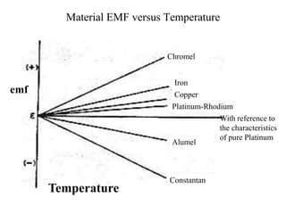 Material EMF versus Temperature
With reference to
the characteristics
of pure Platinum
emf
Temperature
Chromel
Iron
Copper
Platinum-Rhodium
Alumel
Constantan
 