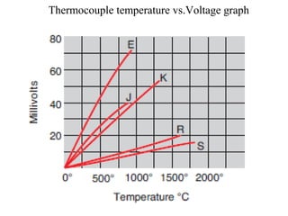 Thermocouple temperature vs.Voltage graph
 