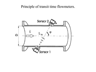Principle of transit time flowmeters.
 
