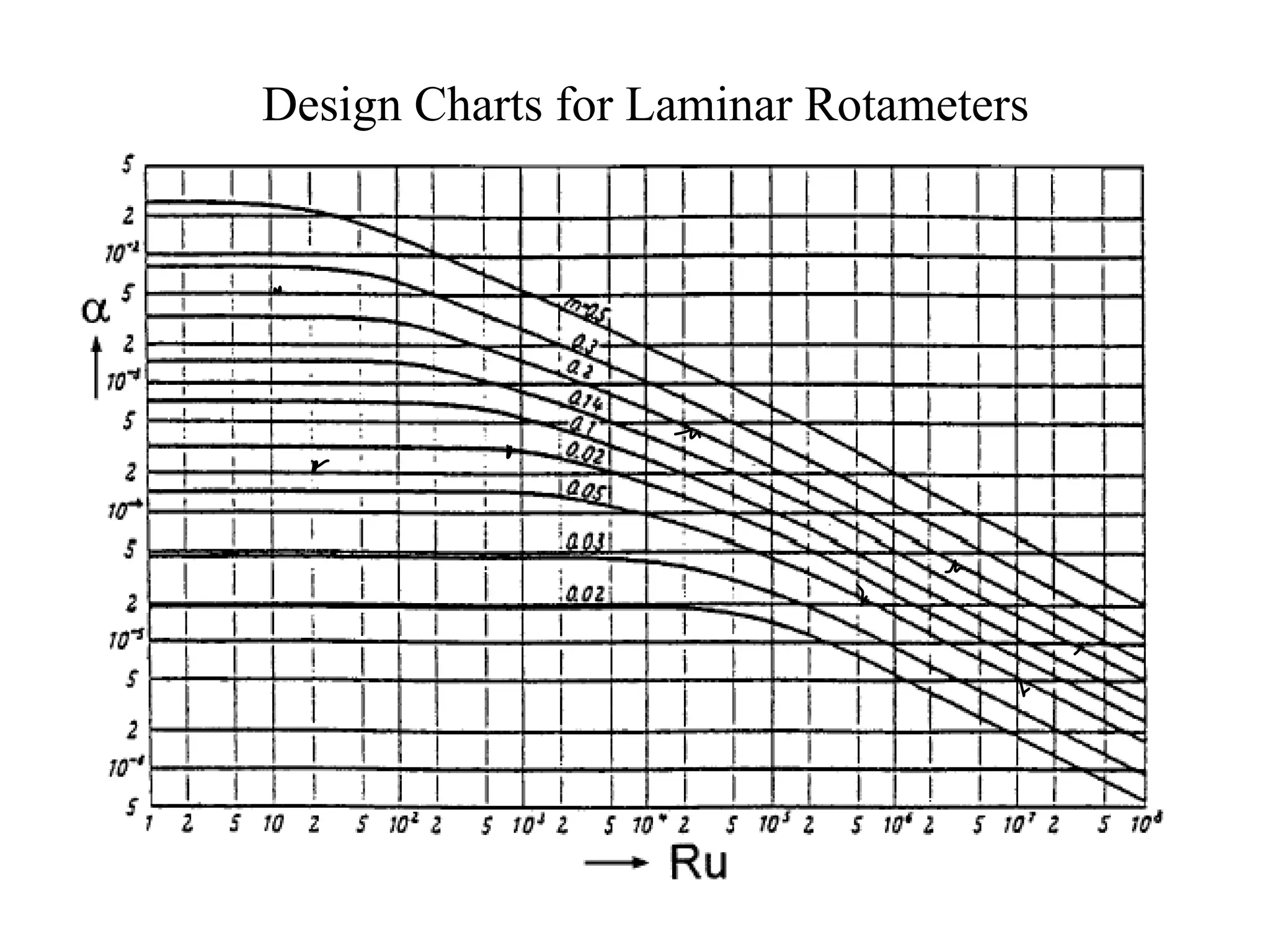 Design Charts for Laminar Rotameters
 