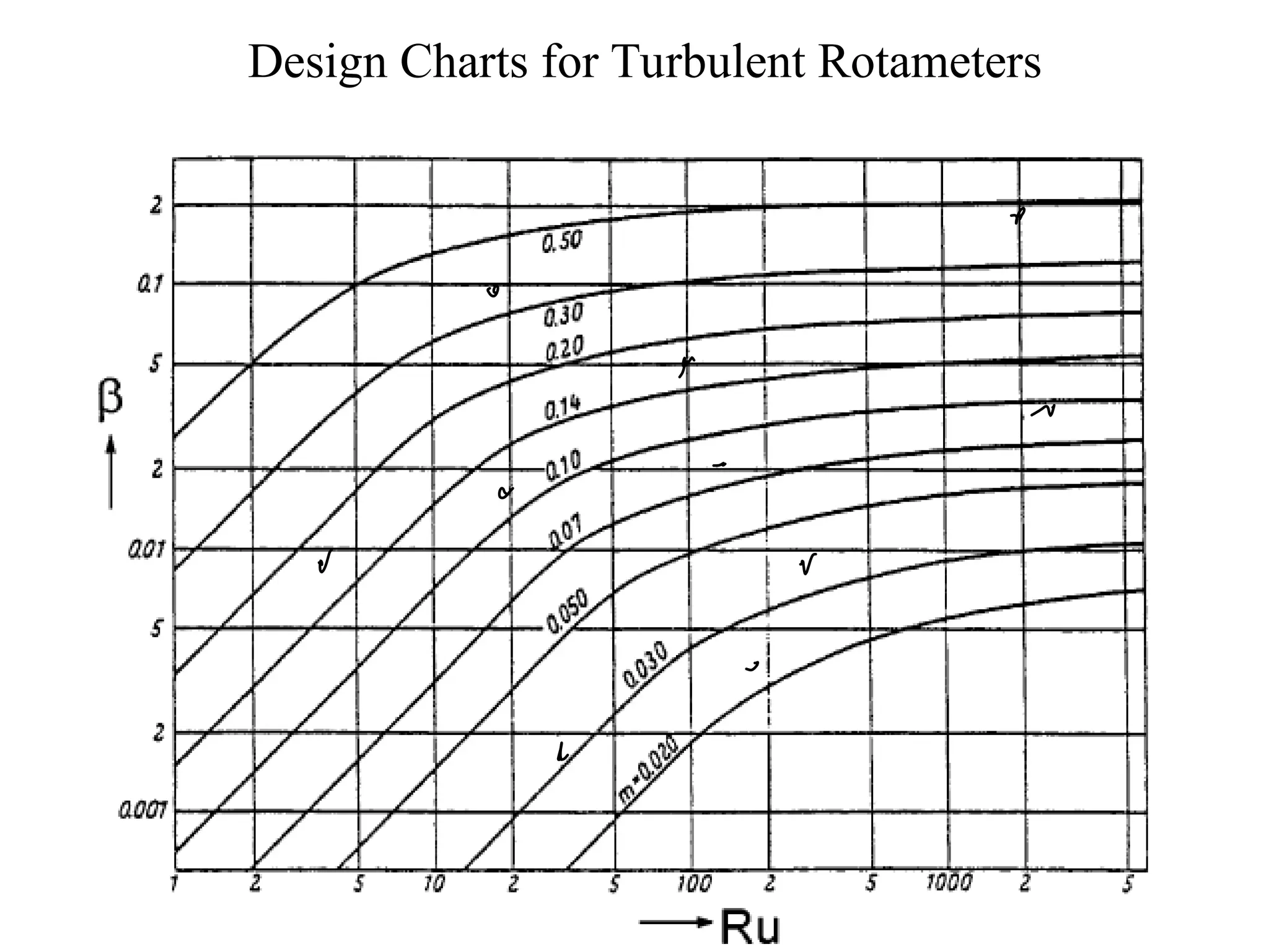 Design Charts for Turbulent Rotameters
 