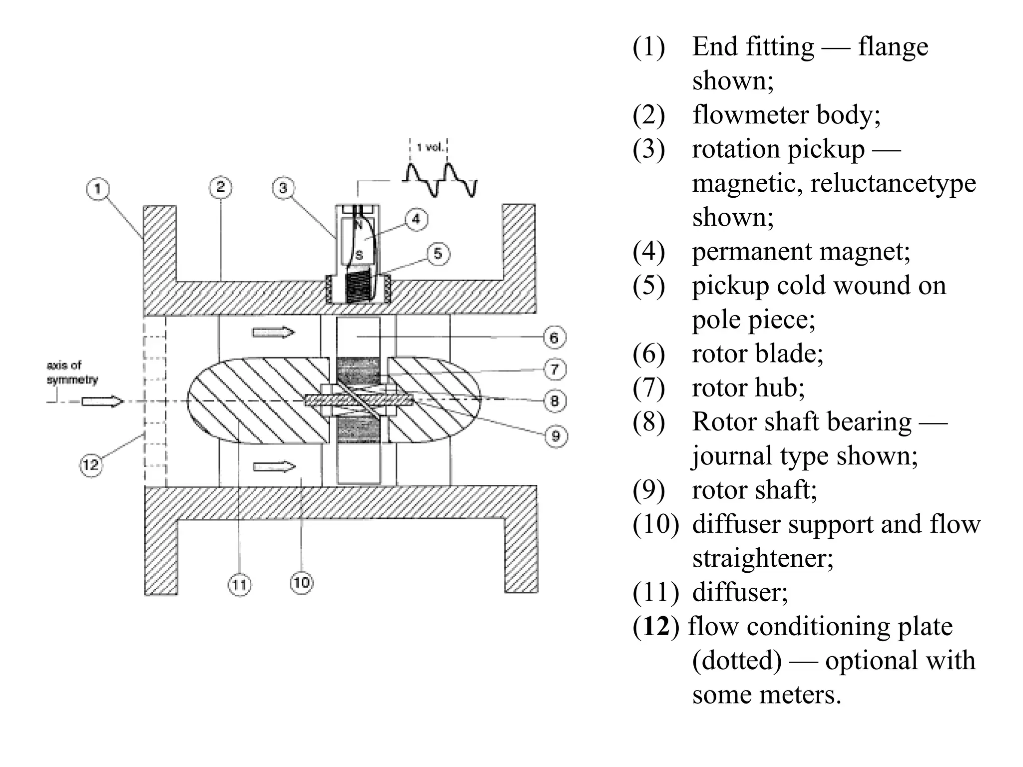 (1) End fitting — flange
shown;
(2) flowmeter body;
(3) rotation pickup —
magnetic, reluctancetype
shown;
(4) permanent magnet;
(5) pickup cold wound on
pole piece;
(6) rotor blade;
(7) rotor hub;
(8) Rotor shaft bearing —
journal type shown;
(9) rotor shaft;
(10) diffuser support and flow
straightener;
(11) diffuser;
(12) flow conditioning plate
(dotted) — optional with
some meters.
 