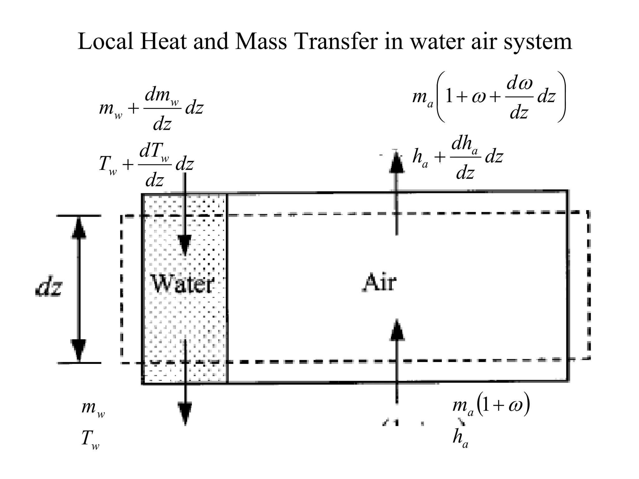 Local Heat and Mass Transfer in water air system
dz
dz
dT
T
dz
dz
dm
m
w
w
w
w


w
w
T
m
dz
dz
dh
h
dz
dz
d
m
a
a
a











1
 
a
a
h
m 

1
 