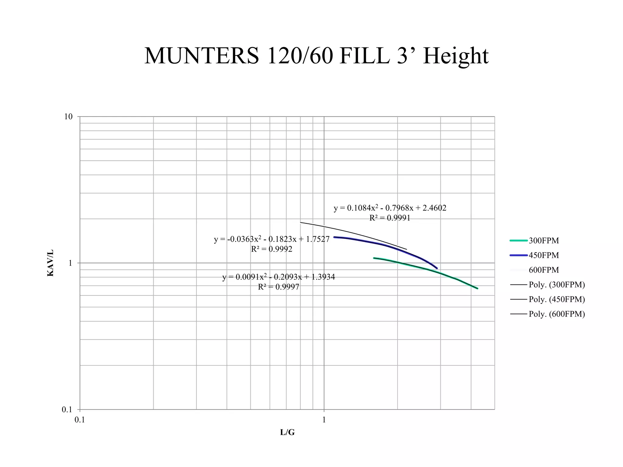 MUNTERS 120/60 FILL 3’ Height
y = 0.0091x2 - 0.2093x + 1.3934
R² = 0.9997
y = -0.0363x2 - 0.1823x + 1.7527
R² = 0.9992
y = 0.1084x2 - 0.7968x + 2.4602
R² = 0.9991
0.1
1
10
0.1 1
KAV/L
L/G
300FPM
450FPM
600FPM
Poly. (300FPM)
Poly. (450FPM)
Poly. (600FPM)
 