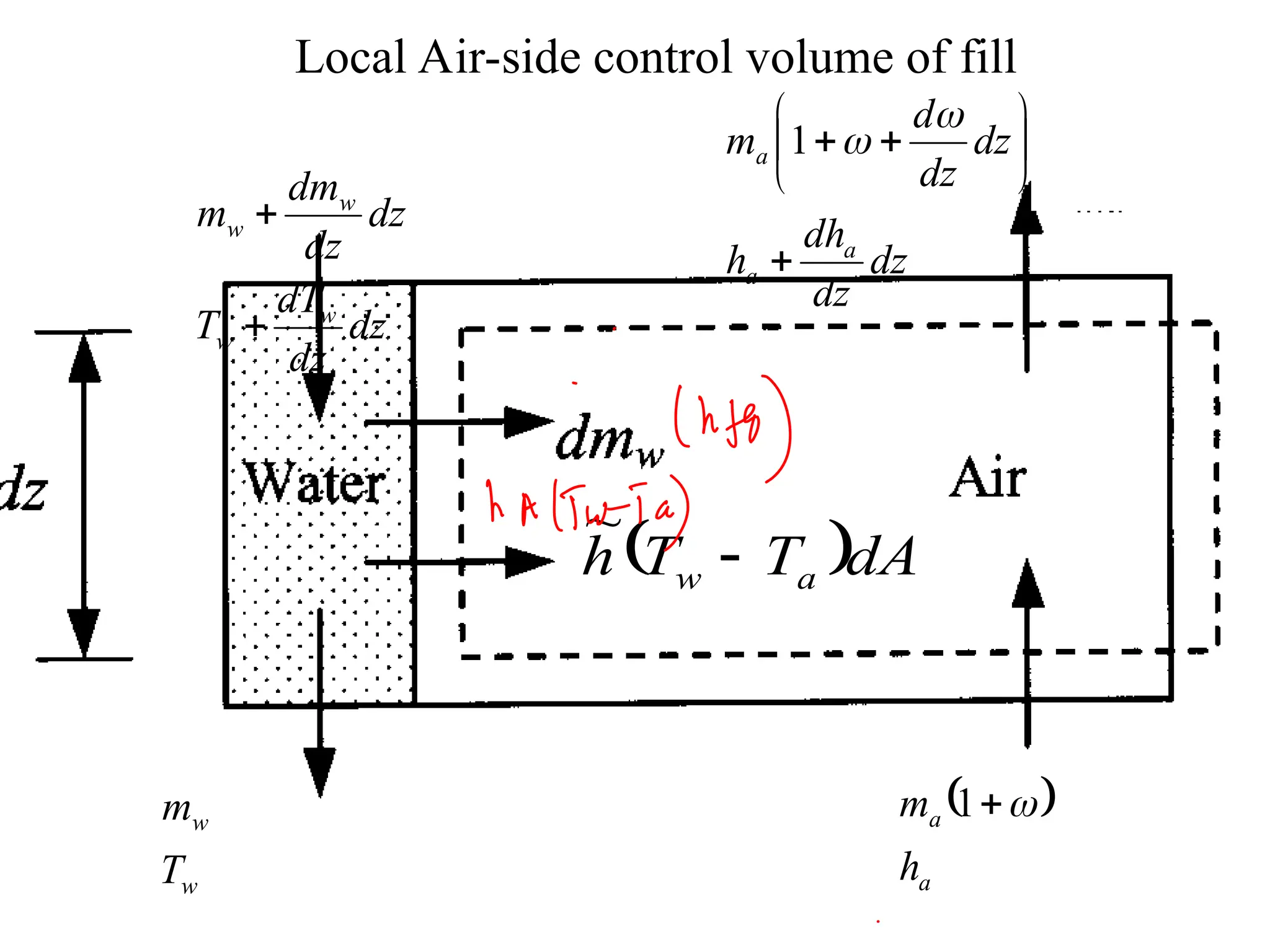 Local Air-side control volume of fill
 dA
T
T
h a
w 
~
dz
dz
dT
T
dz
dz
dm
m
w
w
w
w


w
w
T
m
dz
dz
dh
h
dz
dz
d
m
a
a
a











1
 
a
a
h
m 

1
 