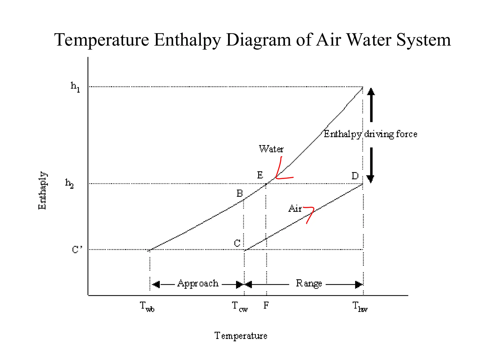 Temperature Enthalpy Diagram of Air Water System
 