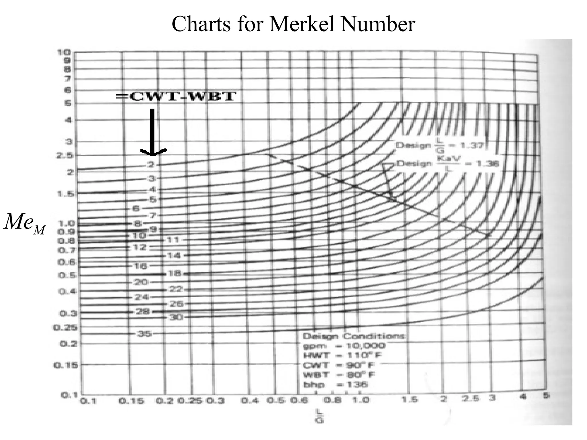 Charts for Merkel Number
M
Me
 
