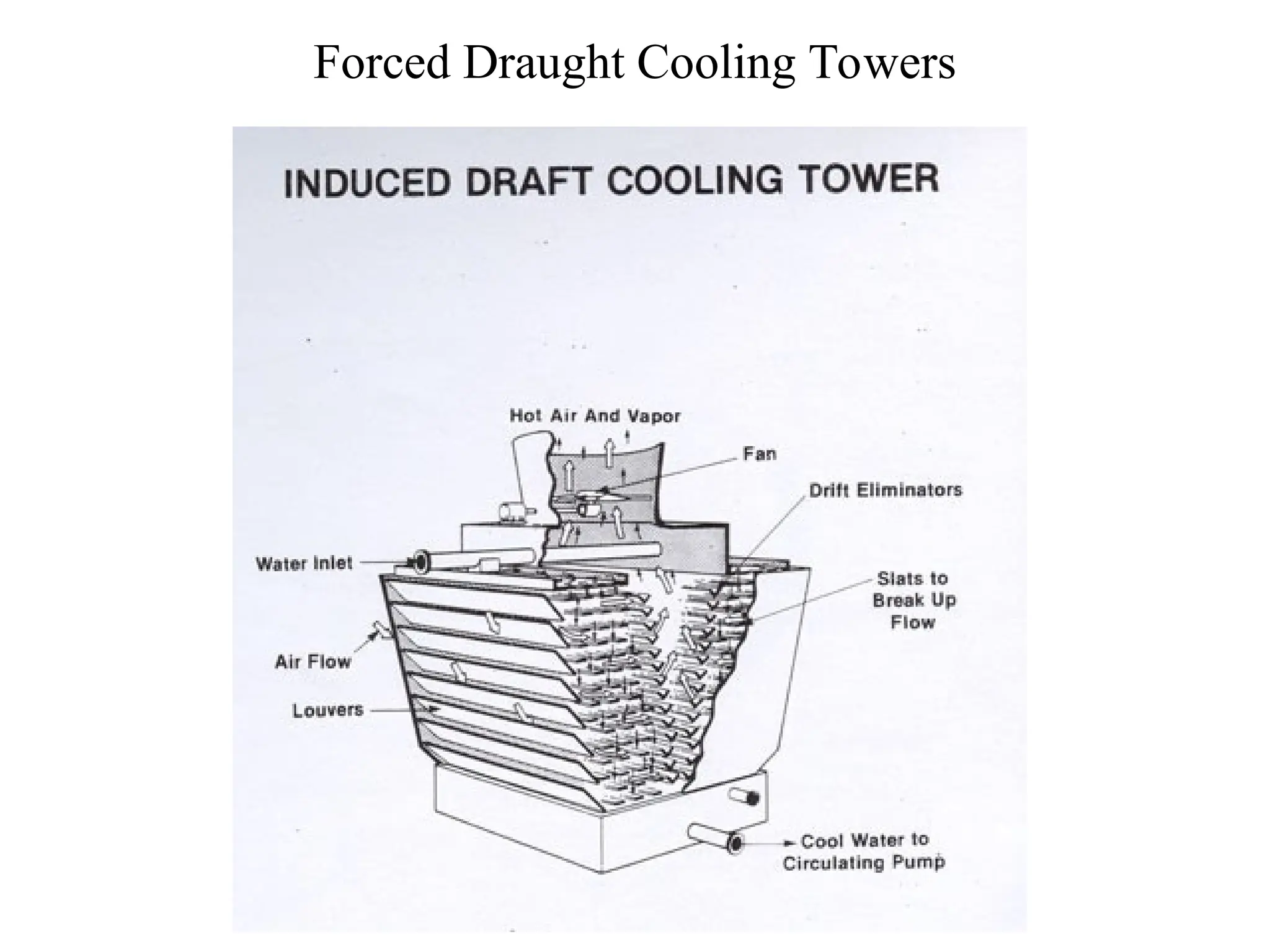 Forced Draught Cooling Towers
 
