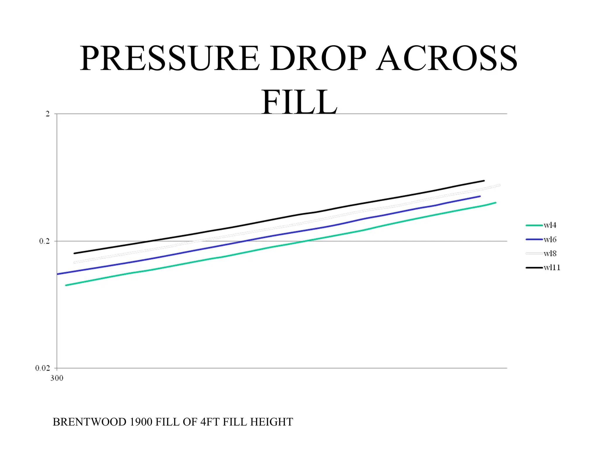 PRESSURE DROP ACROSS
FILL
BRENTWOOD 1900 FILL OF 4FT FILL HEIGHT
 