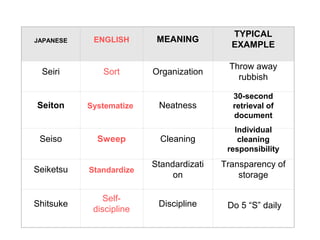 JAPANESE ENGLISH MEANING
TYPICAL
EXAMPLE
Seiri Sort Organization
Throw away
rubbish
Seiton Systematize Neatness
30-second
retrieval of
document
Seiso Sweep Cleaning
Individual
cleaning
responsibility
Seiketsu Standardize
Standardizati
on
Transparency of
storage
Shitsuke
Self-
discipline
Discipline Do 5 “S” daily
 