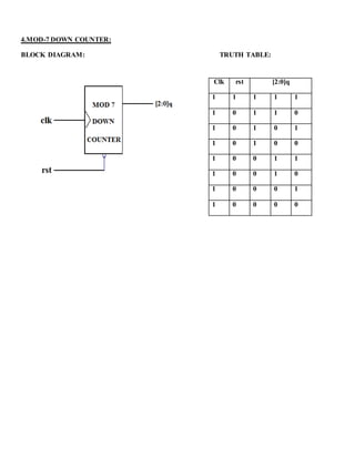 4.MOD-7 DOWN COUNTER:
BLOCK DIAGRAM: TRUTH TABLE:
Clk rst [2:0]q
1 1 1 1 1
1 0 1 1 0
1 0 1 0 1
1 0 1 0 0
1 0 0 1 1
1 0 0 1 0
1 0 0 0 1
1 0 0 0 0
 
