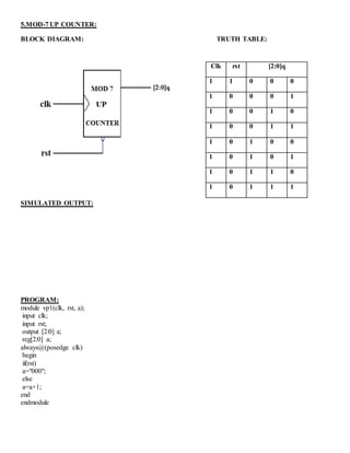 5.MOD-7 UP COUNTER:
BLOCK DIAGRAM: TRUTH TABLE:
SIMULATED OUTPUT:
PROGRAM:
module vp1(clk, rst, a);
input clk;
input rst;
output [2:0] a;
reg[2:0] a;
always@(posedge clk)
begin
if(rst)
a="000";
else
a=a+1;
end
endmodule
Clk rst [2:0]q
1 1 0 0 0
1 0 0 0 1
1 0 0 1 0
1 0 0 1 1
1 0 1 0 0
1 0 1 0 1
1 0 1 1 0
1 0 1 1 1
 