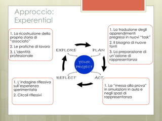 Approccio:
  Experential
                               1. La traduzione degli
1. La ricostruzione della      apprendimenti
propria storia di              pregressi in nuovi “task”
“associato”                    2. Il bisogno di nuove
2. Le pratiche di lavoro       fonti
3. L’identità                  3. La preparazione di
professionale                  un’azione di
                               rappresentanza




  1. L’indagine riflessiva
  sull’esperienza            1. La “messa alla prova”
  sperimentata               in simulazioni in aula e
                             negli spazi di
  2. Circoli riflessivi
                             rappresentanza
 