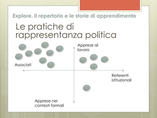 Explore. Il repertorio e le storie di apprendimento

 Le pratiche di
 rappresentanza politica
                               Apprese al
                               lavoro


Associati

                                            Referenti
                                            istituzionali




            Apprese nei
            contesti formali
 